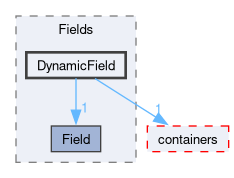 src/OpenFOAM/fields/Fields/DynamicField