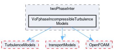 src/phaseSystemModels/twoPhaseInter/VoFphaseIncompressibleTurbulenceModels