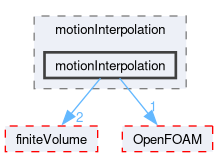 src/fvMotionSolver/motionInterpolation/motionInterpolation
