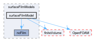 src/regionModels/surfaceFilmModels/surfaceFilmModel