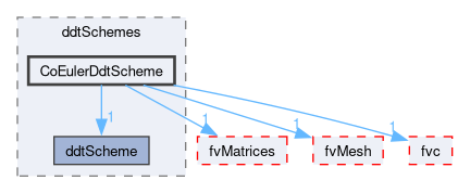 src/finiteVolume/finiteVolume/ddtSchemes/CoEulerDdtScheme