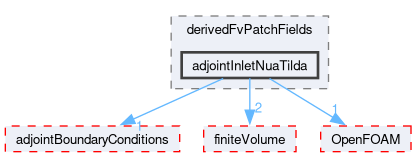 src/optimisation/adjointOptimisation/adjoint/turbulenceModels/incompressibleAdjoint/adjointRAS/derivedFvPatchFields/adjointInletNuaTilda