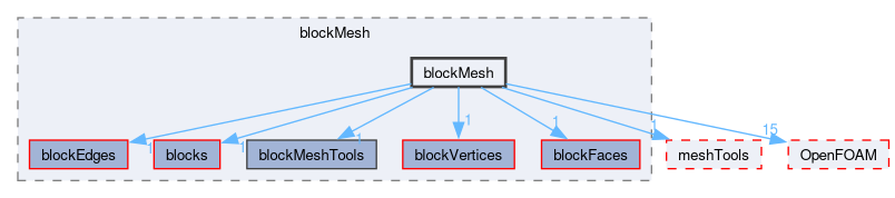 src/mesh/blockMesh/blockMesh