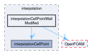 src/finiteVolume/interpolation/interpolation/interpolationCellPointWallModified