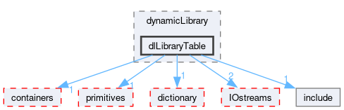 src/OpenFOAM/db/dynamicLibrary/dlLibraryTable