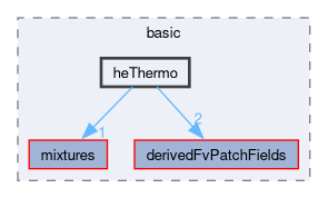 src/thermophysicalModels/basic/heThermo
