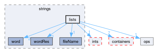 src/OpenFOAM/primitives/strings/lists