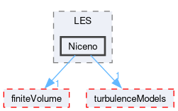 src/TurbulenceModels/phaseCompressible/LES/Niceno