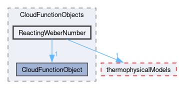 src/lagrangian/intermediate/submodels/CloudFunctionObjects/ReactingWeberNumber
