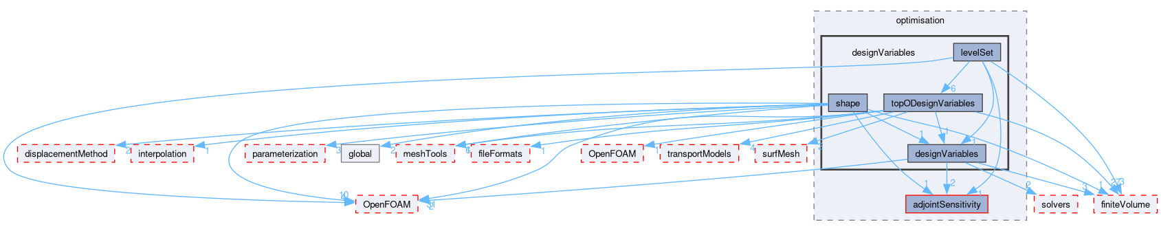 src/optimisation/adjointOptimisation/adjoint/optimisation/designVariables