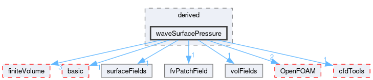 src/finiteVolume/fields/fvPatchFields/derived/waveSurfacePressure