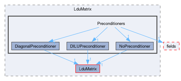src/OpenFOAM/matrices/LduMatrix/Preconditioners