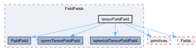 src/OpenFOAM/fields/FieldFields/tensorFieldField