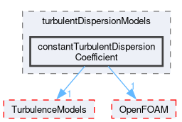 src/phaseSystemModels/twoPhaseEuler/twoPhaseSystem/interfacialModels/turbulentDispersionModels/constantTurbulentDispersionCoefficient