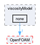 src/phaseSystemModels/reactingEuler/twoPhaseCompressibleTurbulenceModels/kineticTheoryModels/viscosityModel/none