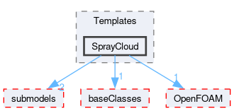 src/lagrangian/spray/clouds/Templates/SprayCloud