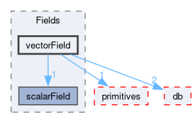 src/OpenFOAM/fields/Fields/vectorField