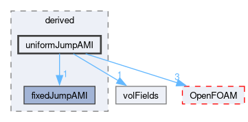src/finiteVolume/fields/fvPatchFields/derived/uniformJumpAMI