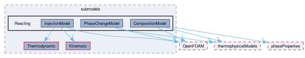 src/lagrangian/intermediate/submodels/Reacting