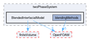 src/phaseSystemModels/twoPhaseEuler/twoPhaseSystem/BlendedInterfacialModel