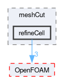 src/dynamicMesh/meshCut/refineCell