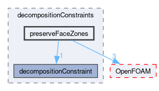 src/parallel/decompose/decompositionMethods/decompositionConstraints/preserveFaceZones