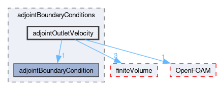 src/optimisation/adjointOptimisation/adjoint/adjointBoundaryConditions/adjointOutletVelocity