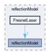 applications/solvers/multiphase/icoReactingMultiphaseInterFoam/laserDTRM/reflectionModel/FresnelLaser