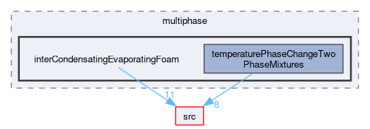applications/solvers/multiphase/interCondensatingEvaporatingFoam