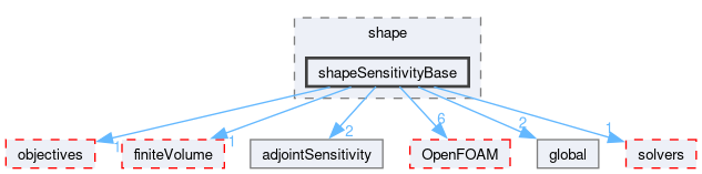 src/optimisation/adjointOptimisation/adjoint/optimisation/adjointSensitivity/adjointSensitivity/shape/shapeSensitivityBase