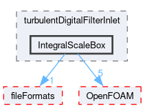 src/finiteVolume/fields/fvPatchFields/derived/turbulentDigitalFilterInlet/IntegralScaleBox
