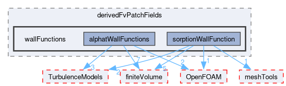 src/thermoTools/derivedFvPatchFields/wallFunctions