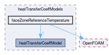 src/functionObjects/field/heatTransferCoeff/heatTransferCoeffModels/faceZoneReferenceTemperature