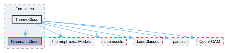 src/lagrangian/intermediate/clouds/Templates/ThermoCloud