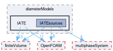 src/phaseSystemModels/reactingEuler/twoPhaseSystem/diameterModels/IATE
