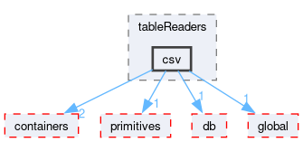 src/OpenFOAM/interpolations/interpolationTable/tableReaders/csv