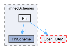 src/finiteVolume/interpolation/surfaceInterpolation/limitedSchemes/Phi