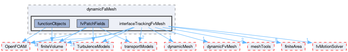 src/dynamicFaMesh/interfaceTrackingFvMesh