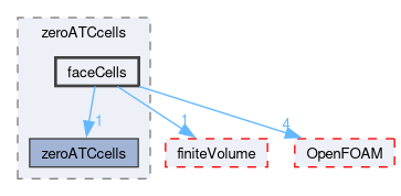 src/optimisation/adjointOptimisation/adjoint/ATCModel/zeroATCcells/faceCells