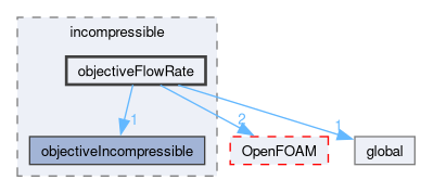 src/optimisation/adjointOptimisation/adjoint/objectives/incompressible/objectiveFlowRate