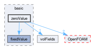 src/finiteVolume/fields/fvPatchFields/basic/zeroValue