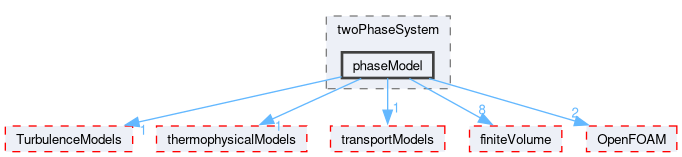 src/phaseSystemModels/twoPhaseEuler/twoPhaseSystem/phaseModel