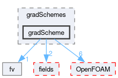 src/finiteVolume/finiteVolume/gradSchemes/gradScheme