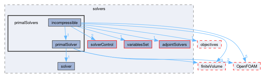 src/optimisation/adjointOptimisation/adjoint/solvers/primalSolvers