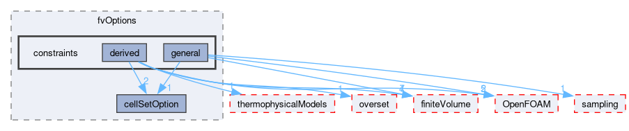 src/fvOptions/constraints