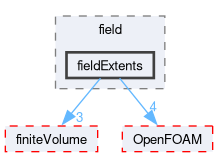src/functionObjects/field/fieldExtents