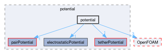 src/lagrangian/molecularDynamics/potential/potential