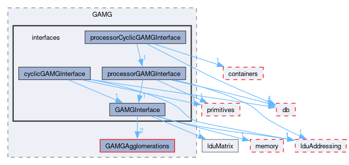 src/OpenFOAM/matrices/lduMatrix/solvers/GAMG/interfaces