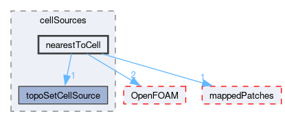 src/meshTools/topoSet/cellSources/nearestToCell