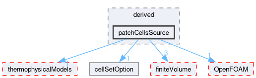 src/fvOptions/sources/derived/patchCellsSource